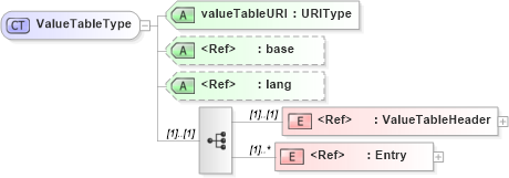 XSD Diagram of ValueTableType in schema adsmlstructureddescriptions-1_0-publictypelibrary-as_xsd (AdsML)