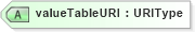 XSD Diagram of valueTableURI in schema adsmlstructureddescriptions-1_0-publictypelibrary-as_xsd (AdsML)