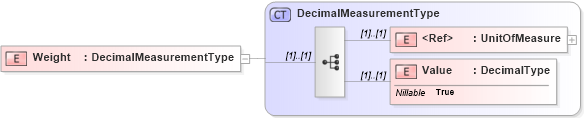 XSD Diagram of Weight in schema adsmlbookings-2_5-publictypelibrary-as_xsd (AdsML)