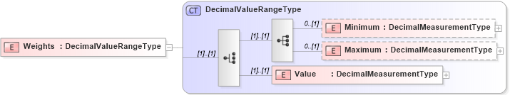 XSD Diagram of Weights in schema adsmlmediapack-1_0-publictypelibrary-as_xsd (AdsML)