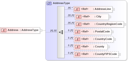 XSD Diagram of Address in schema agxml_v2_0_shared_xsd (AgXML - Agriculture Information)