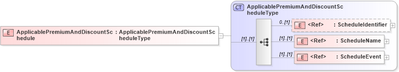 XSD Diagram of ApplicablePremiumAndDiscountSchedule in schema agxml_v2_0_message_contract_xsd (AgXML - Agriculture Information)