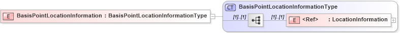 XSD Diagram of BasisPointLocationInformation in schema agxml_v2_0_shared_xsd (AgXML - Agriculture Information)