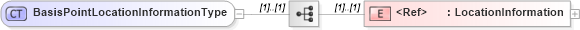 XSD Diagram of BasisPointLocationInformationType in schema agxml_v2_0_shared_xsd (AgXML - Agriculture Information)