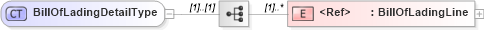 XSD Diagram of BillOfLadingDetailType in schema agxml_v2_0_message_billoflading_xsd (AgXML - Agriculture Information)