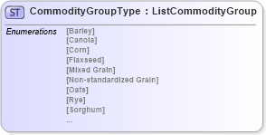 XSD Diagram of CommodityGroupType in schema agxml_v2_0_shared_xsd (AgXML - Agriculture Information)