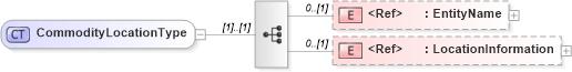 XSD Diagram of CommodityLocationType in schema agxml_v2_0_shared_xsd (AgXML - Agriculture Information)