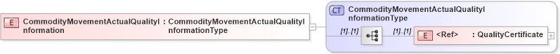 XSD Diagram of CommodityMovementActualQualityInformation in schema agxml_v2_0_message_commoditymovement_xsd (AgXML - Agriculture Information)