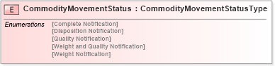 XSD Diagram of CommodityMovementStatus in schema agxml_v2_0_message_commoditymovement_xsd (AgXML - Agriculture Information)