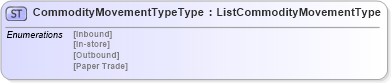 XSD Diagram of CommodityMovementTypeType in schema agxml_v2_0_message_commoditymovement_xsd (AgXML - Agriculture Information)