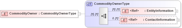 XSD Diagram of CommodityOwner in schema agxml_v2_0_shared_xsd (AgXML - Agriculture Information)