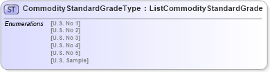XSD Diagram of CommodityStandardGradeType in schema agxml_v2_0_shared_xsd (AgXML - Agriculture Information)