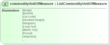 XSD Diagram of commodityUnitOfMeasure in schema agxml_v2_0_shared_xsd (AgXML - Agriculture Information)