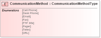 XSD Diagram of CommunicationMethod in schema agxml_v2_0_shared_xsd (AgXML - Agriculture Information)
