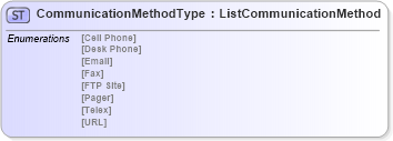 XSD Diagram of CommunicationMethodType in schema agxml_v2_0_shared_xsd (AgXML - Agriculture Information)