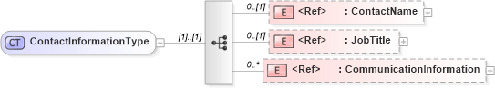 XSD Diagram of ContactInformationType in schema agxml_v2_0_shared_xsd (AgXML - Agriculture Information)