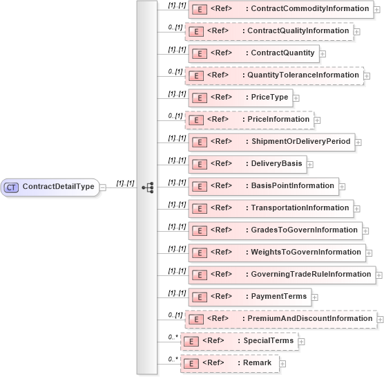 XSD Diagram of ContractDetailType in schema agxml_v2_0_message_contract_xsd (AgXML - Agriculture Information)