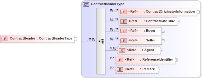 XSD Diagram of ContractHeader in schema agxml_v2_0_message_contract_xsd (AgXML - Agriculture Information)