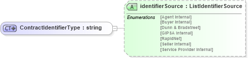 XSD Diagram of ContractIdentifierType in schema agxml_v2_0_shared_xsd (AgXML - Agriculture Information)