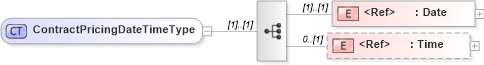 XSD Diagram of ContractPricingDateTimeType in schema agxml_v2_0_message_contractpricing_xsd (AgXML - Agriculture Information)