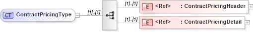 XSD Diagram of ContractPricingType in schema agxml_v2_0_message_contractpricing_xsd (AgXML - Agriculture Information)