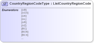 XSD Diagram of CountryRegionCodeType in schema agxml_v2_0_shared_xsd (AgXML - Agriculture Information)
