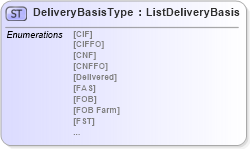 XSD Diagram of DeliveryBasisType in schema agxml_v2_0_shared_xsd (AgXML - Agriculture Information)