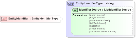 XSD Diagram of EntityIdentifier in schema agxml_v2_0_shared_xsd (AgXML - Agriculture Information)