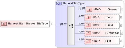 XSD Diagram of HarvestSite in schema agxml_v2_0_message_settlement_xsd (AgXML - Agriculture Information)