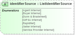 XSD Diagram of identifierSource in schema agxml_v2_0_shared_xsd (AgXML - Agriculture Information)