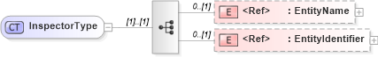 XSD Diagram of InspectorType in schema agxml_v2_0_shared_xsd (AgXML - Agriculture Information)