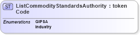 XSD Diagram of ListCommodityStandardsAuthorityCode in schema agxml_v2_0_listcommoditystandardsauthoritycode_xsd (AgXML - Agriculture Information)