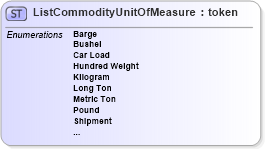 XSD Diagram of ListCommodityUnitOfMeasure in schema agxml_v2_0_listcommodityunitofmeasure_xsd (AgXML - Agriculture Information)