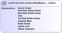 XSD Diagram of ListFuturesCommodityName in schema agxml_v2_0_listfuturescommodityname_xsd (AgXML - Agriculture Information)