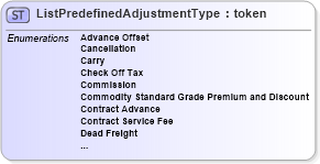 XSD Diagram of ListPredefinedAdjustmentType in schema agxml_v2_0_listpredefinedadjustmenttype_xsd (AgXML - Agriculture Information)