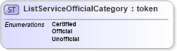XSD Diagram of ListServiceOfficialCategory in schema agxml_v2_0_listserviceofficialcategory_xsd (AgXML - Agriculture Information)