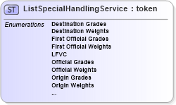 XSD Diagram of ListSpecialHandlingService in schema agxml_v2_0_listspecialhandlingservice_xsd (AgXML - Agriculture Information)