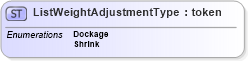 XSD Diagram of ListWeightAdjustmentType in schema agxml_v2_0_listweightadjustmenttype_xsd (AgXML - Agriculture Information)