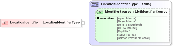 XSD Diagram of LocationIdentifier in schema agxml_v2_0_shared_xsd (AgXML - Agriculture Information)