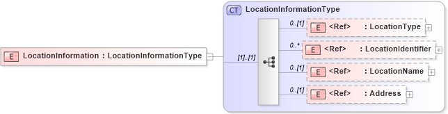 XSD Diagram of LocationInformation in schema agxml_v2_0_shared_xsd (AgXML - Agriculture Information)