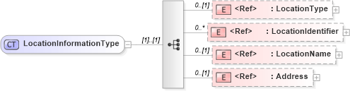 XSD Diagram of LocationInformationType in schema agxml_v2_0_shared_xsd (AgXML - Agriculture Information)