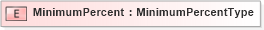 XSD Diagram of MinimumPercent in schema agxml_v2_0_message_contract_xsd (AgXML - Agriculture Information)