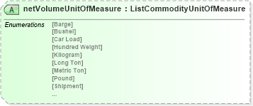 XSD Diagram of netVolumeUnitOfMeasure in schema agxml_v2_0_message_settlement_xsd (AgXML - Agriculture Information)