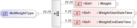 XSD Diagram of NetWeightType in schema agxml_v2_0_shared_xsd (AgXML - Agriculture Information)