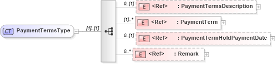 XSD Diagram of PaymentTermsType in schema agxml_v2_0_shared_xsd (AgXML - Agriculture Information)