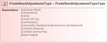 XSD Diagram of PredefinedAdjustmentType in schema agxml_v2_0_message_settlement_xsd (AgXML - Agriculture Information)