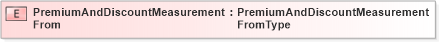 XSD Diagram of PremiumAndDiscountMeasurementFrom in schema agxml_v2_0_message_contract_xsd (AgXML - Agriculture Information)
