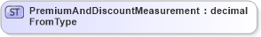 XSD Diagram of PremiumAndDiscountMeasurementFromType in schema agxml_v2_0_message_contract_xsd (AgXML - Agriculture Information)
