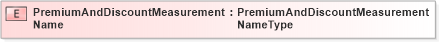 XSD Diagram of PremiumAndDiscountMeasurementName in schema agxml_v2_0_message_contract_xsd (AgXML - Agriculture Information)