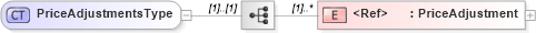XSD Diagram of PriceAdjustmentsType in schema agxml_v2_0_message_settlement_xsd (AgXML - Agriculture Information)